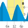 Bridesburg tide chart for Wednesday, May 8, 2024