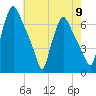 Bridesburg tide chart for Thursday, May 9, 2024