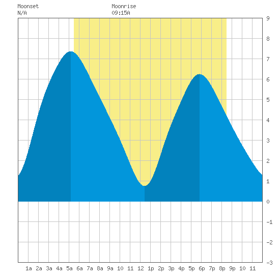 Bridesburg tide chart for Monday, June 10, 2024