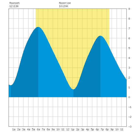 Bridesburg tide chart for Tuesday, June 11, 2024