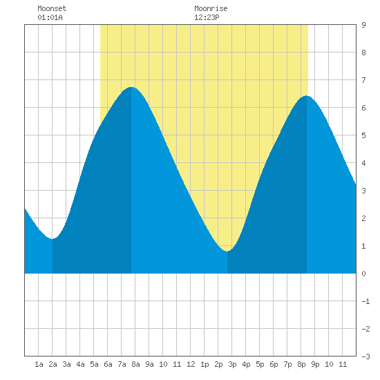 Bridesburg tide chart for Thursday, June 13, 2024