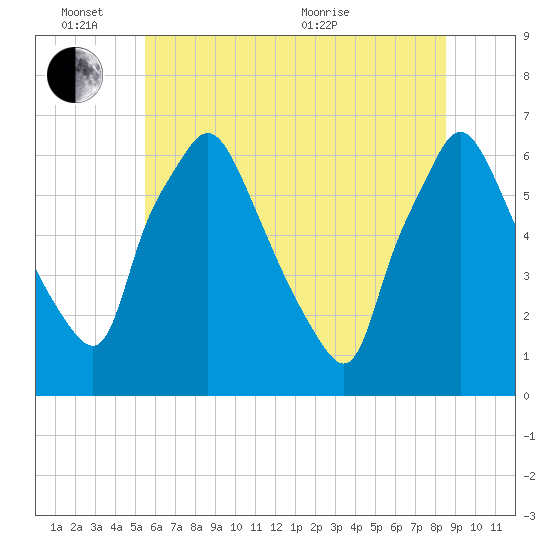 Bridesburg tide chart for Friday, June 14, 2024