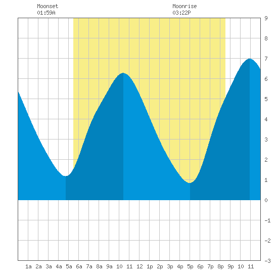 Bridesburg tide chart for Sunday, June 16, 2024