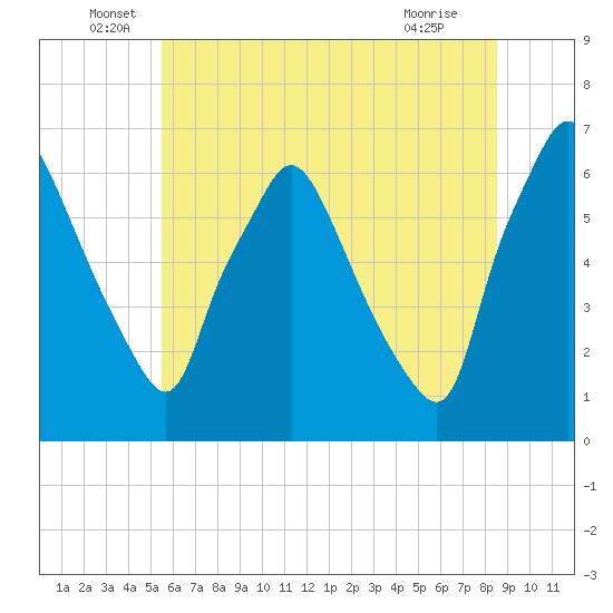 Bridesburg tide chart for Monday, June 17, 2024