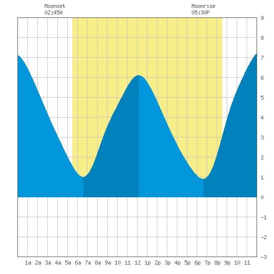 Bridesburg tide chart for Tuesday, June 18, 2024