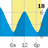 Bridesburg tide chart for Tuesday, June 18, 2024