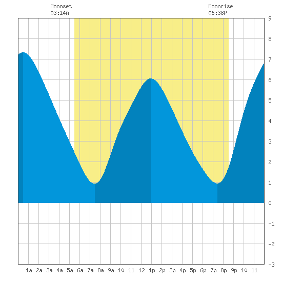 Bridesburg tide chart for Wednesday, June 19, 2024
