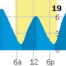 Bridesburg tide chart for Wednesday, June 19, 2024