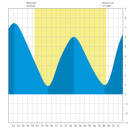 Bridesburg tide chart for Thursday, June 20, 2024