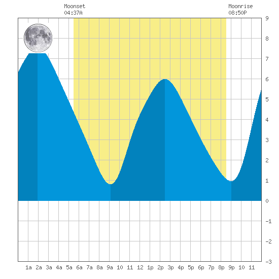 Bridesburg tide chart for Friday, June 21, 2024