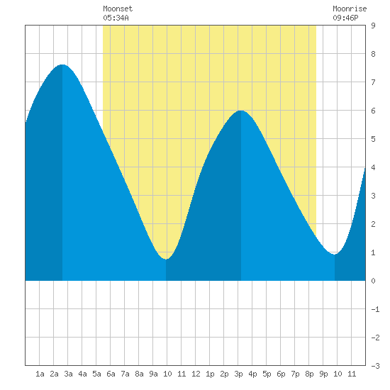 Bridesburg tide chart for Saturday, June 22, 2024
