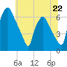 Bridesburg tide chart for Saturday, June 22, 2024