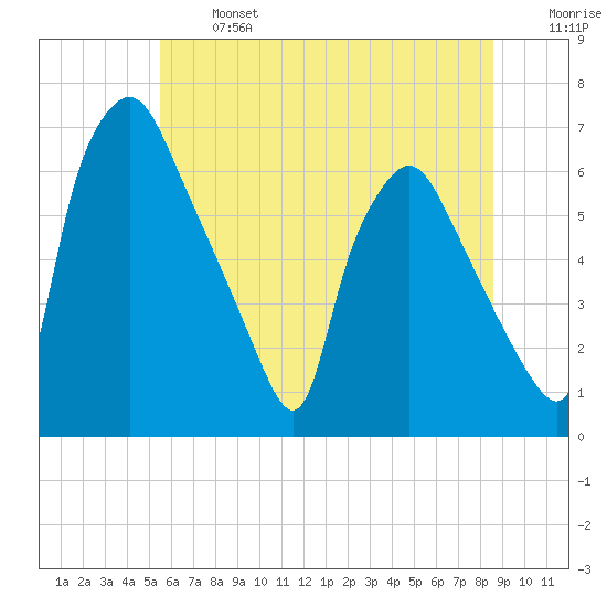 Bridesburg tide chart for Monday, June 24, 2024