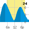 Bridesburg tide chart for Monday, June 24, 2024