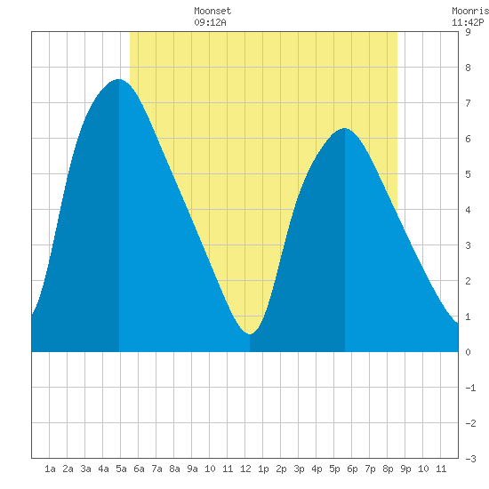 Bridesburg tide chart for Tuesday, June 25, 2024
