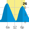 Bridesburg tide chart for Wednesday, June 26, 2024