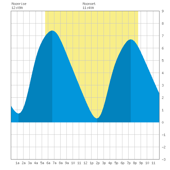 Bridesburg tide chart for Thursday, June 27, 2024