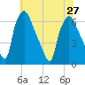 Bridesburg tide chart for Thursday, June 27, 2024