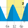 Bridesburg tide chart for Sunday, June 2, 2024