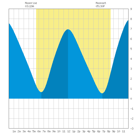 Bridesburg tide chart for Monday, June 3, 2024