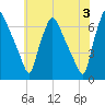 Bridesburg tide chart for Monday, June 3, 2024