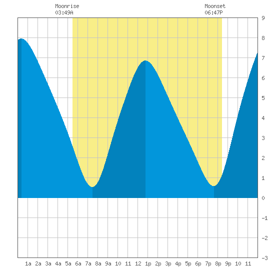 Bridesburg tide chart for Tuesday, June 4, 2024