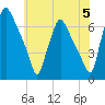 Bridesburg tide chart for Wednesday, June 5, 2024