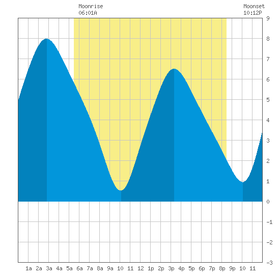 Bridesburg tide chart for Friday, June 7, 2024