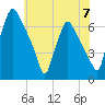 Bridesburg tide chart for Friday, June 7, 2024