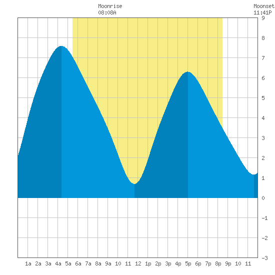 Bridesburg tide chart for Sunday, June 9, 2024