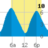Bridesburg tide chart for Wednesday, July 10, 2024