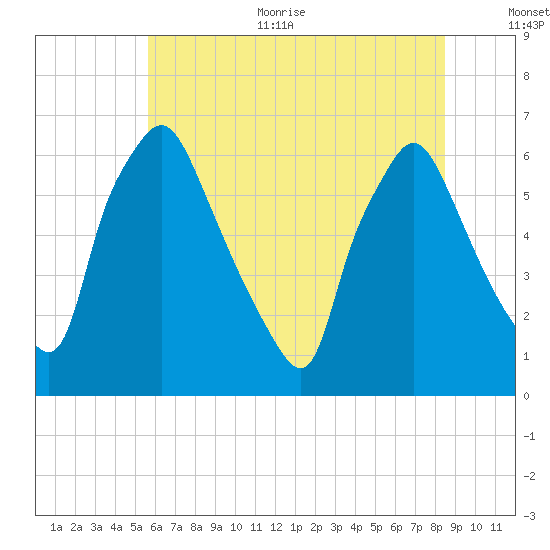 Bridesburg tide chart for Thursday, July 11, 2024