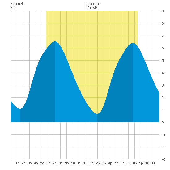 Bridesburg tide chart for Friday, July 12, 2024