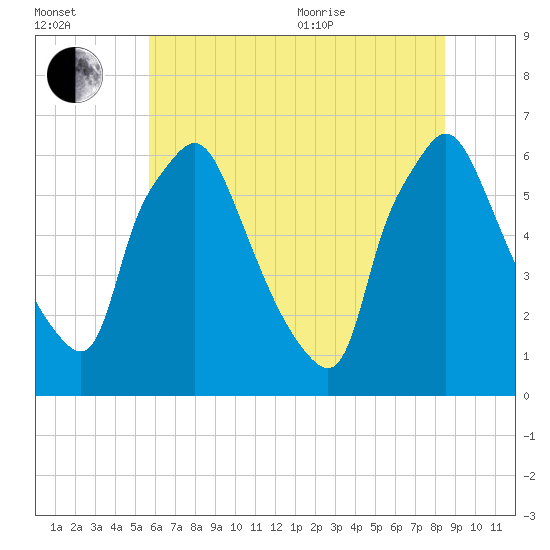 Bridesburg tide chart for Saturday, July 13, 2024