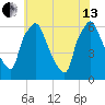 Bridesburg tide chart for Saturday, July 13, 2024