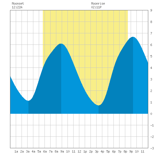 Bridesburg tide chart for Sunday, July 14, 2024