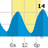 Bridesburg tide chart for Sunday, July 14, 2024