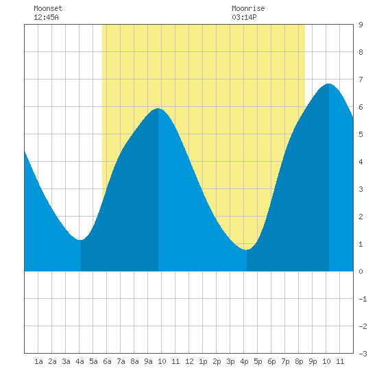 Bridesburg tide chart for Monday, July 15, 2024