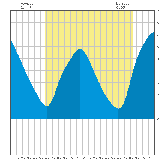 Bridesburg tide chart for Wednesday, July 17, 2024