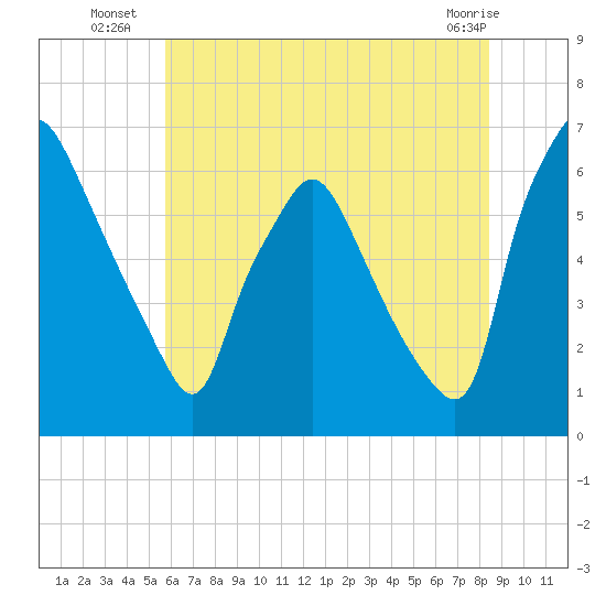 Bridesburg tide chart for Thursday, July 18, 2024