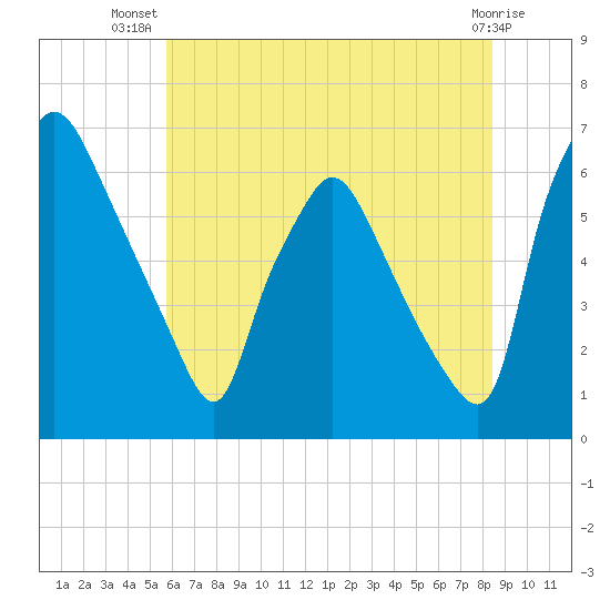 Bridesburg tide chart for Friday, July 19, 2024