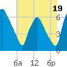 Bridesburg tide chart for Friday, July 19, 2024