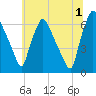 Bridesburg tide chart for Monday, July 1, 2024