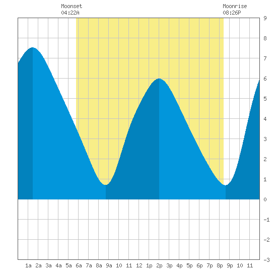 Bridesburg tide chart for Saturday, July 20, 2024
