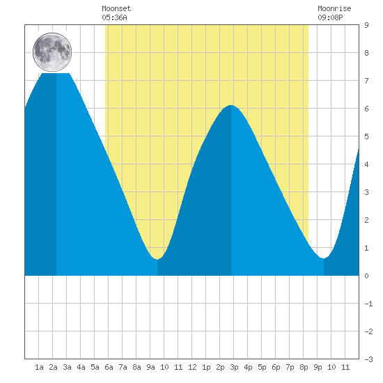 Bridesburg tide chart for Sunday, July 21, 2024