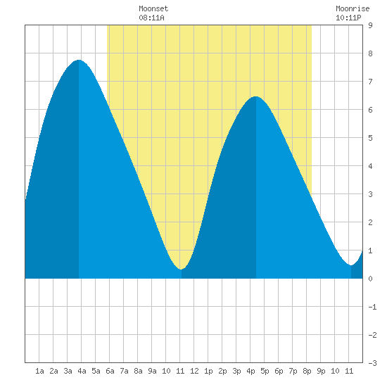 Bridesburg tide chart for Tuesday, July 23, 2024