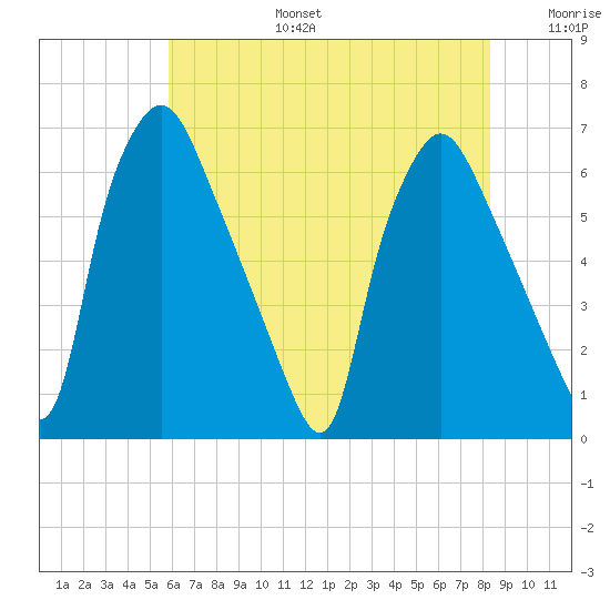 Bridesburg tide chart for Thursday, July 25, 2024