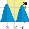 Bridesburg tide chart for Thursday, July 25, 2024