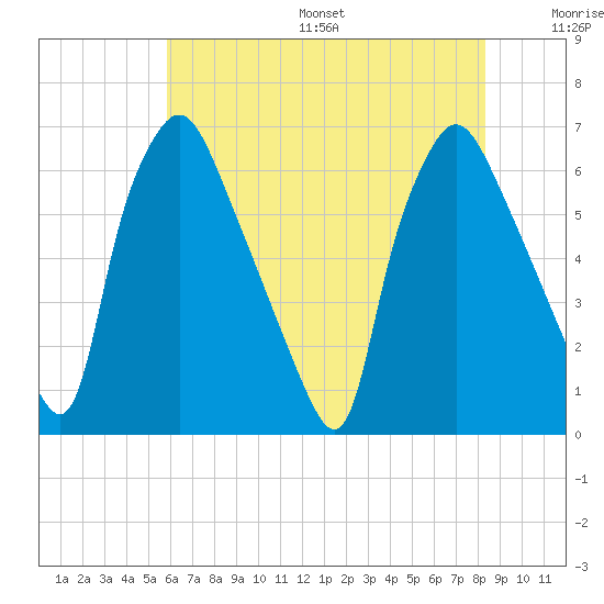 Bridesburg tide chart for Friday, July 26, 2024