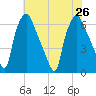 Bridesburg tide chart for Friday, July 26, 2024